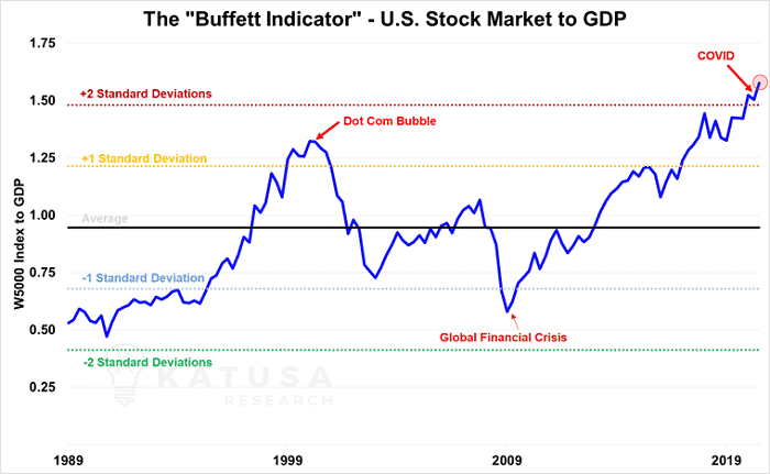 The buffett indicator - us stock market to gdp