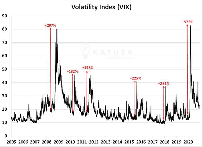 Volatility Index VIX