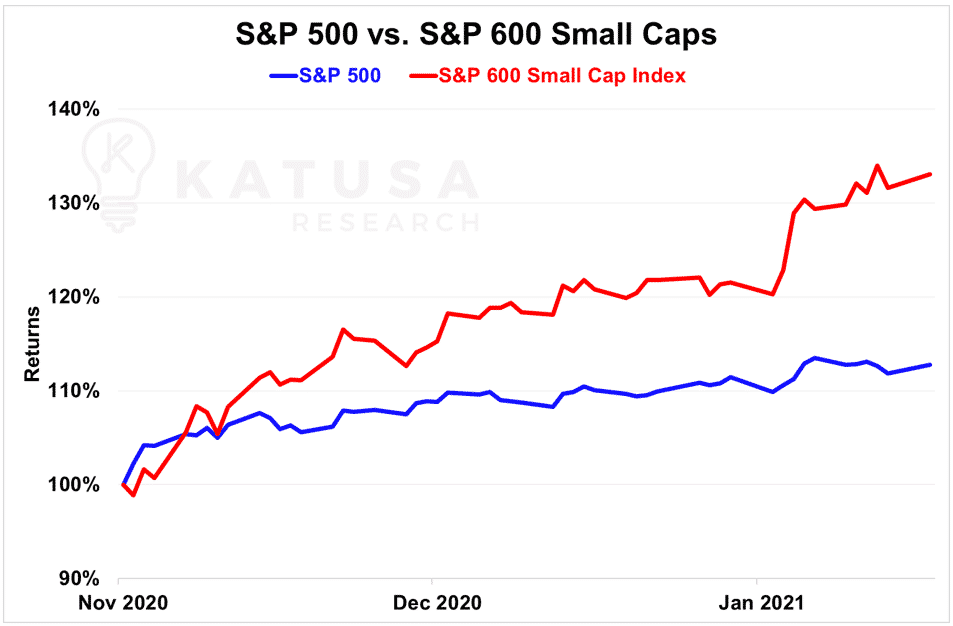 S&P500 vs S&P600 small caps