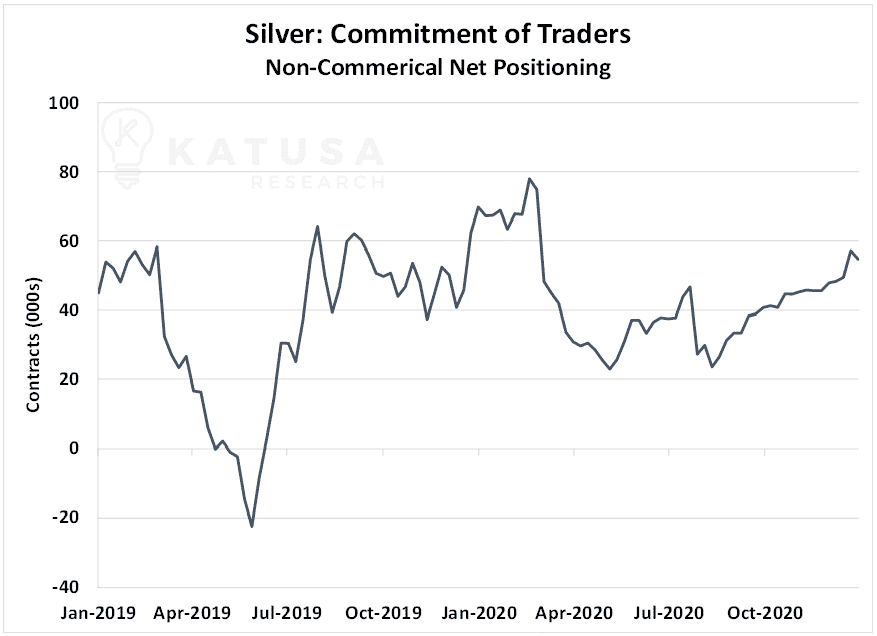 Silver Commitment of traders noncommercial net positioning