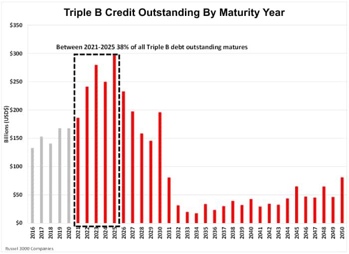 Triple B Credit Outstanding By Maturity Year