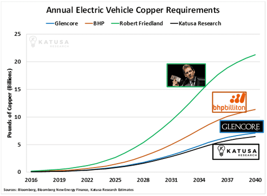 Annual Electric vehicle copper requirements
