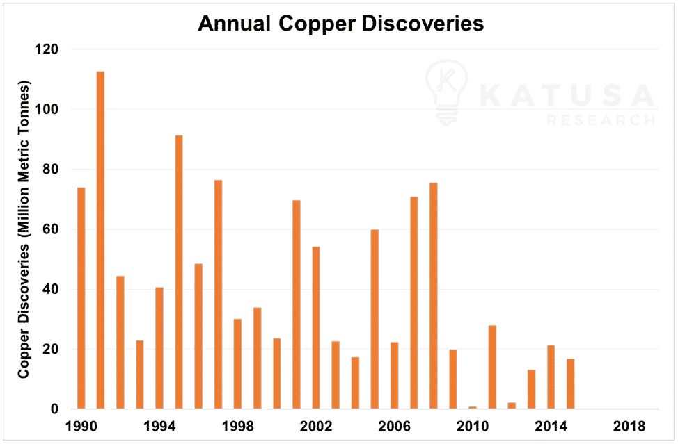 Annual copper discoveries