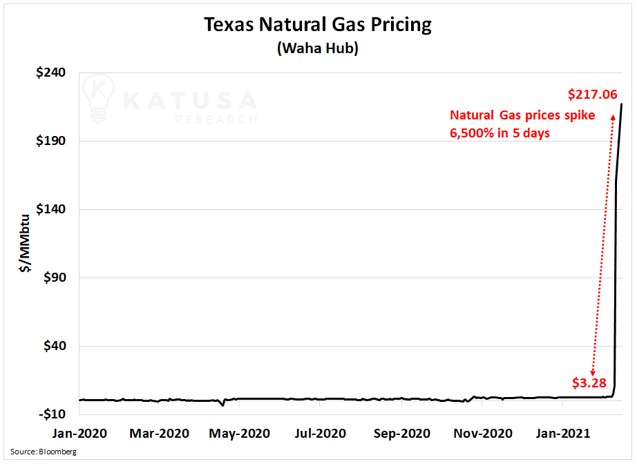 Texas Natural Gas Pricing