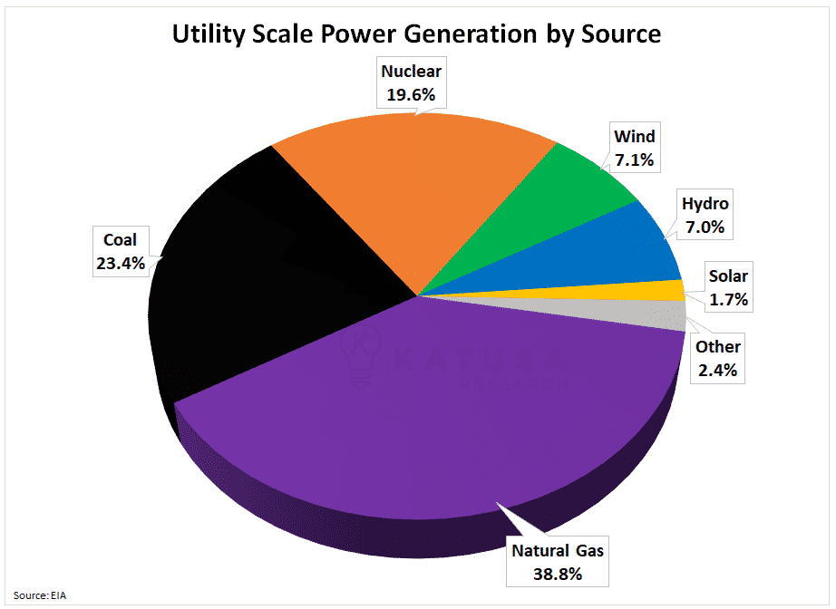 Utility Scale Power Generation by Source