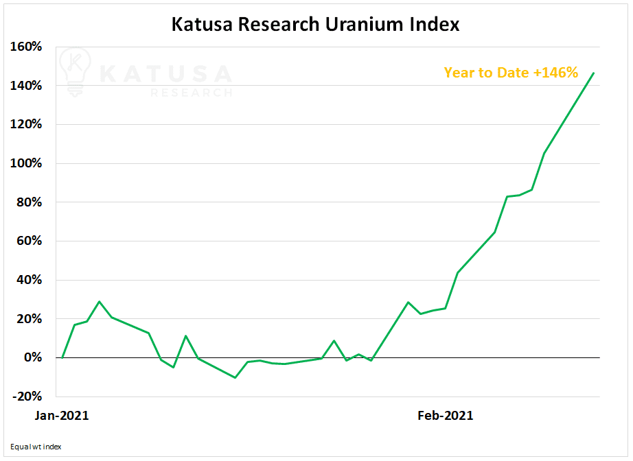 Katusa Research Uranium Index
