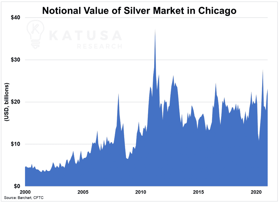 National value of silver market in chicago