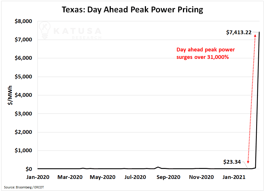 Texas Day Ahead Peak Power Pricing