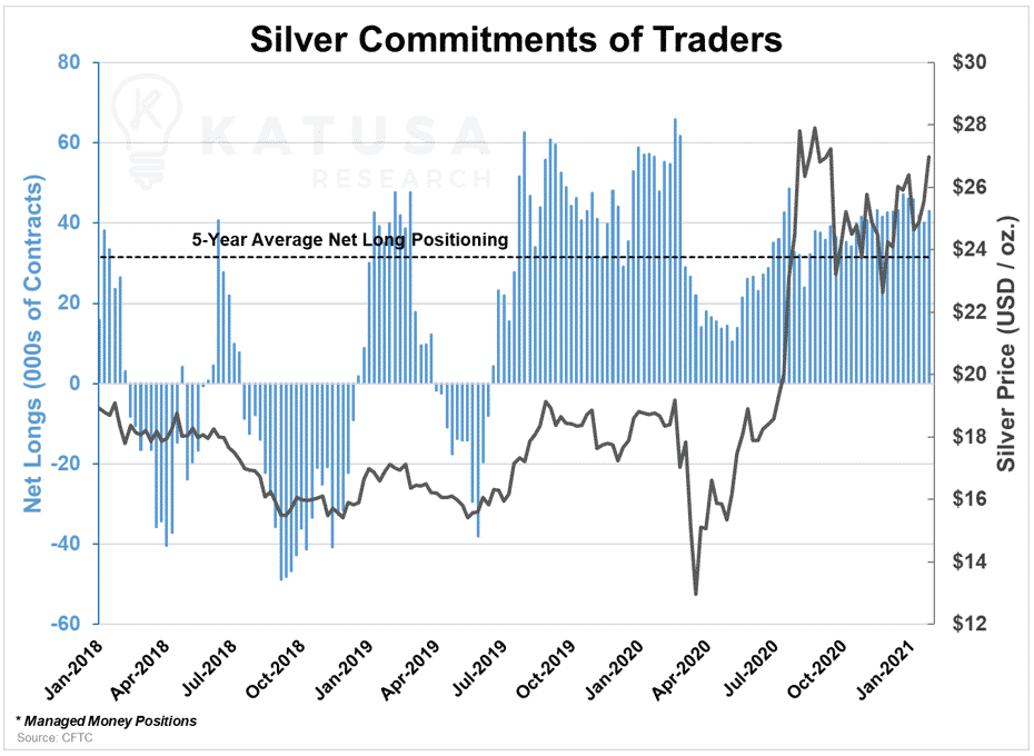 Silver Commitments of Traders