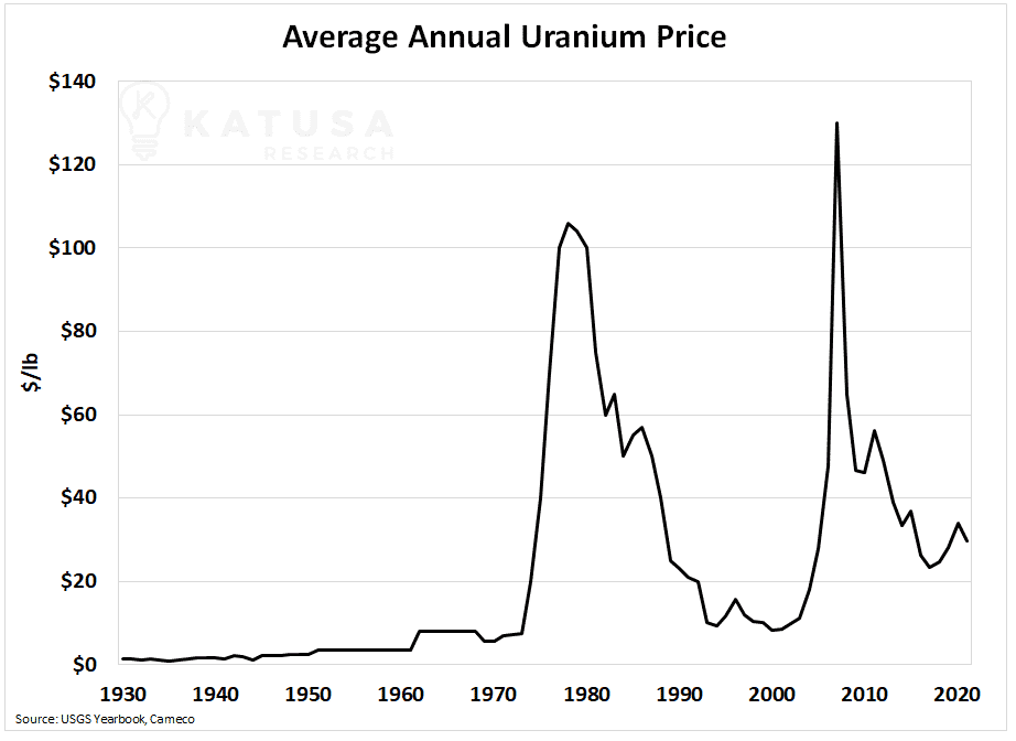 Annual Average Uranium Price