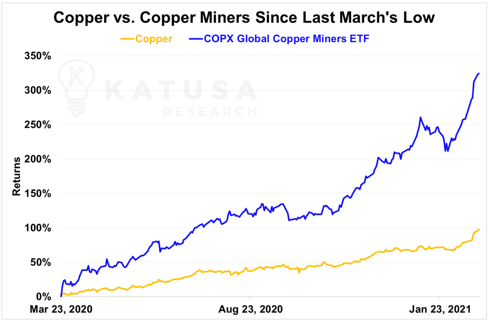 copper vs copper miners since last march's lows