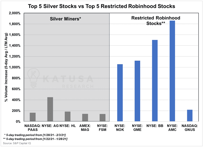 top 5 silver stocks vs top 5 restricted robinhood stocks