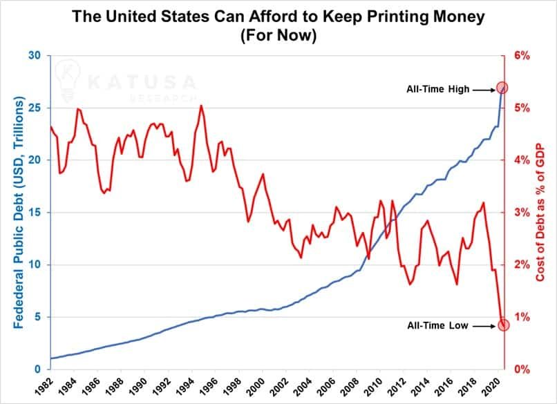 The US can afford to keep printing money for now