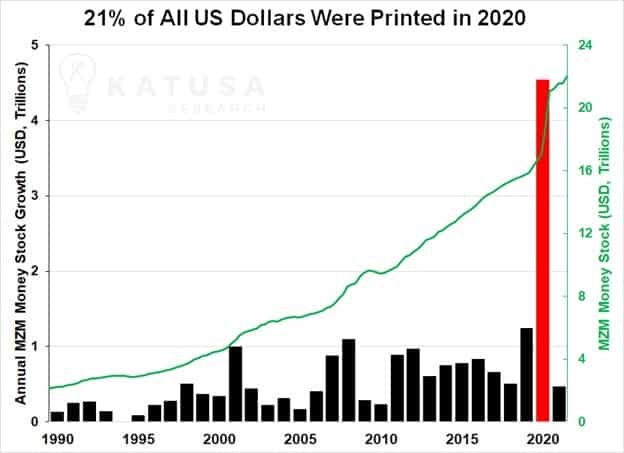 21% of all us dollars printed in 2020