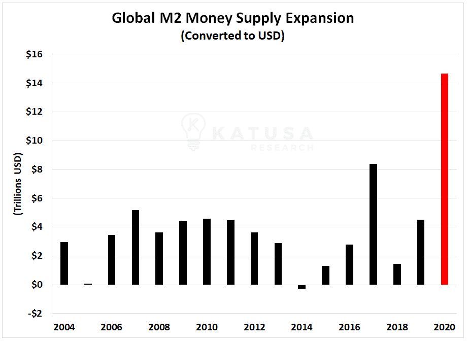 Global M2 money supply expansion