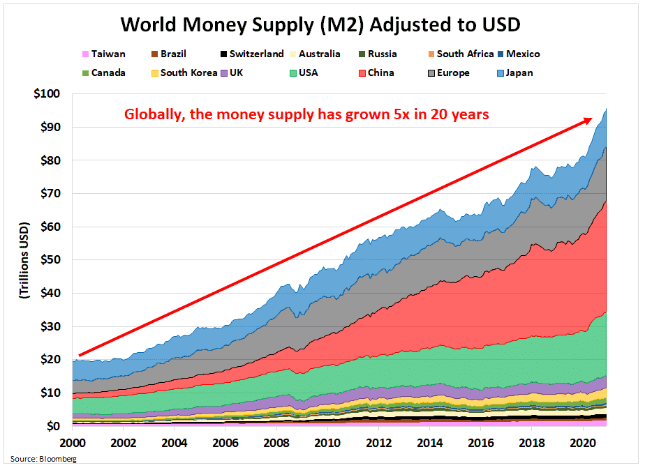 World money supply m2 adjusted to usd