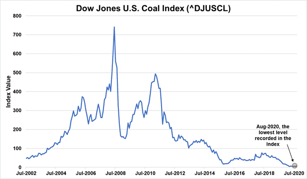 dow jones us coal index djuscl