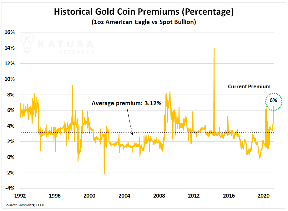 Historical Gold Coin Premiums Percentage