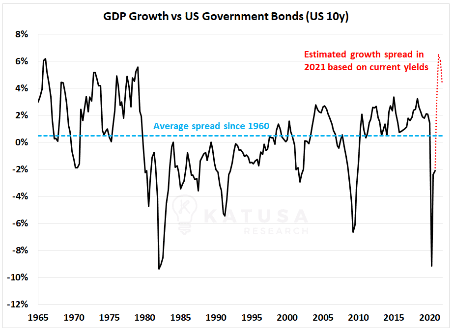 gdp growth vs us government bonds 10 years