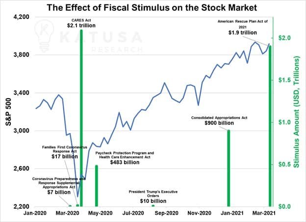 The Effects of fiscal stimulus on the stock market