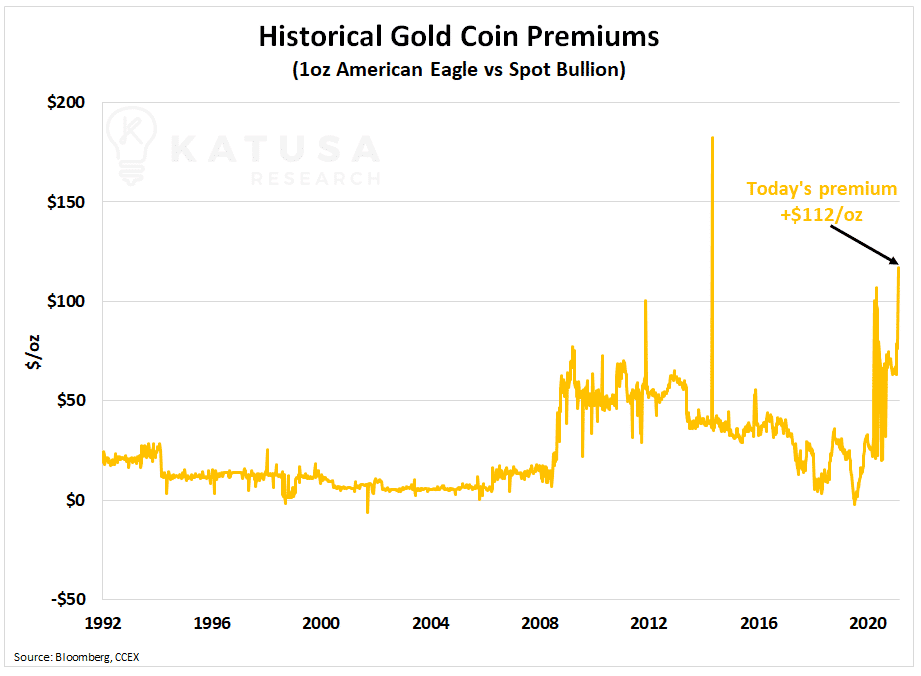 Historical Gold Coin Premiums