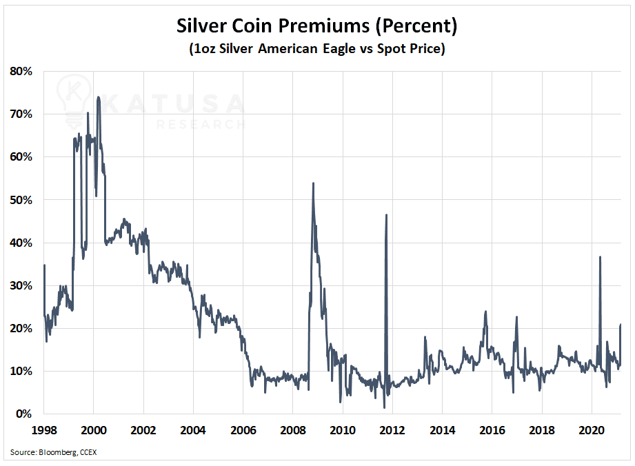 Silver Coin Premiums