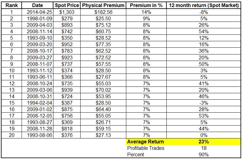 Top 20 largest spikes in gold premiums