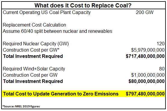what does it cost to replace coal