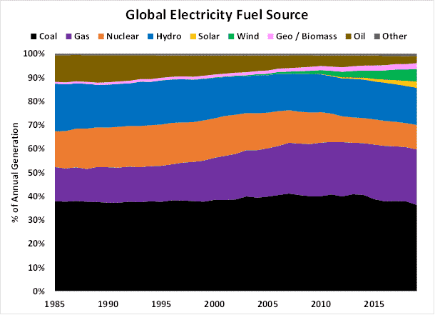 Global Electricity Fuel Source