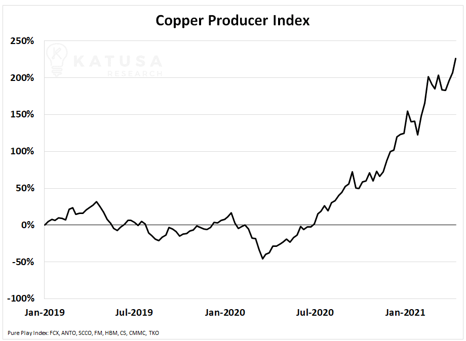 Copper Producer Index