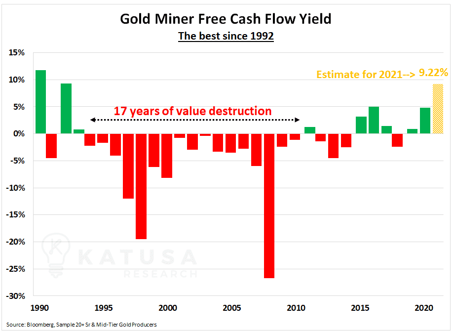 Gold Miner Free Cash Flow Yield