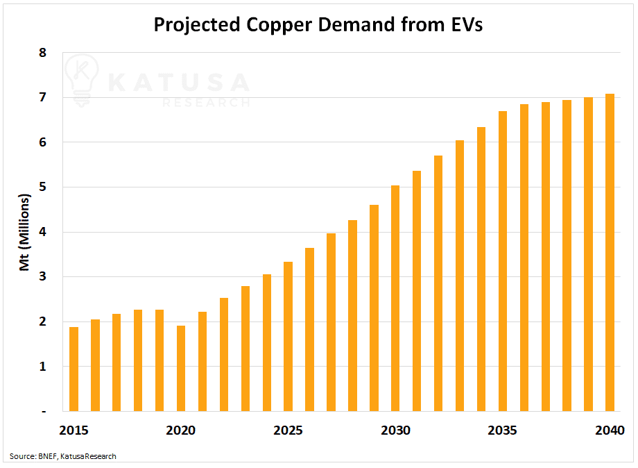 Projected Copper Demand from Evs
