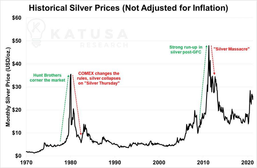 Historical Silver Prices Not Adjusted for inflation
