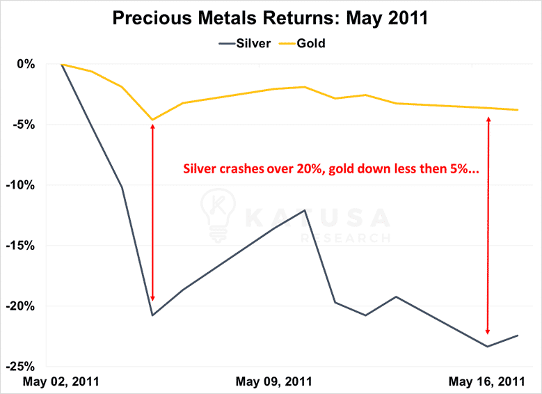 Precious Metals Returns May 2011