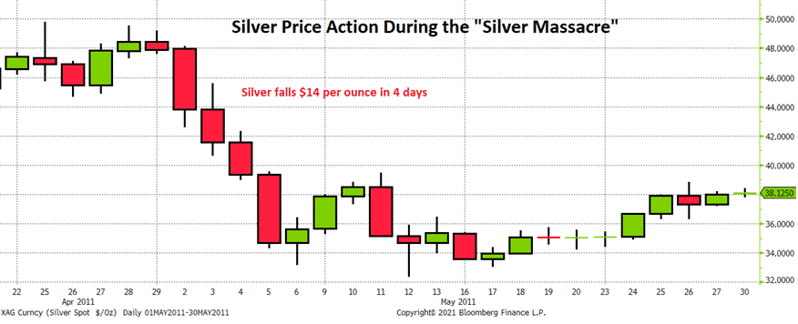 Silver Price Action During the Silver Massacre