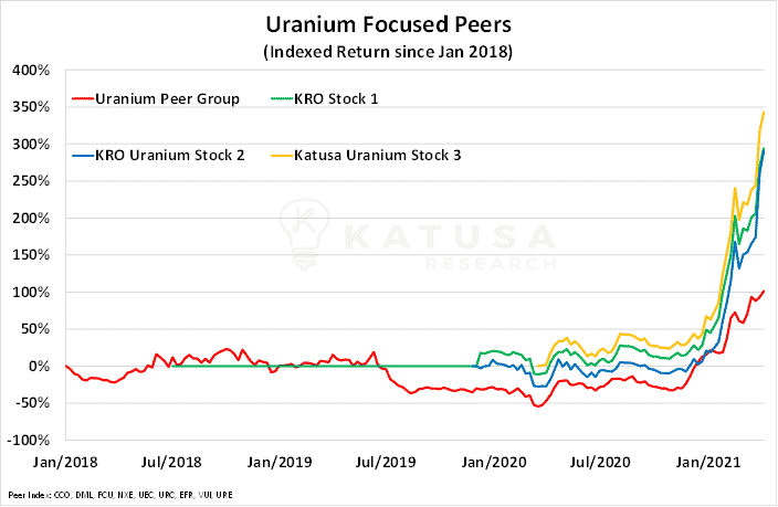 Uranium Focused Peers