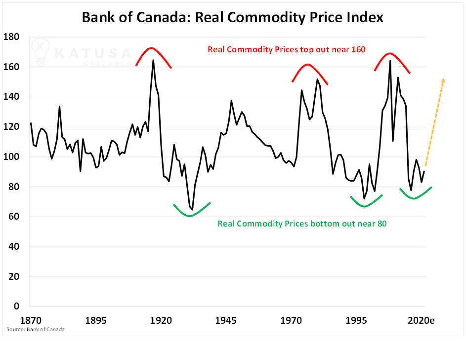 bank of canada real commodity price index