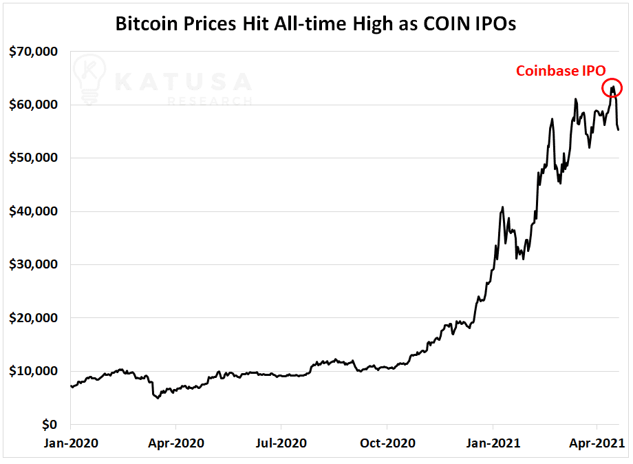 Bitcoin prices hit all time high as coin ipos
