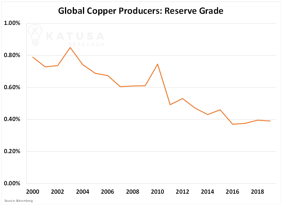 global copper producers reserve grade