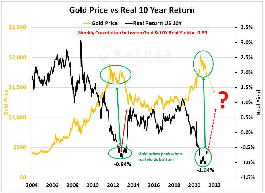 gold price vs 10yr returns