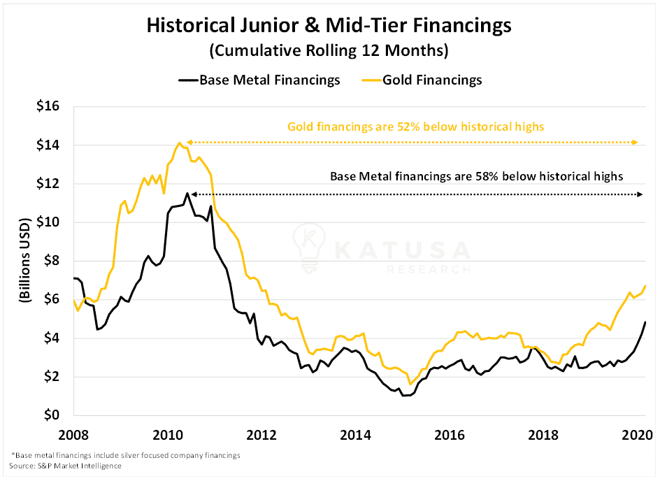 historical junior and mid tier financings