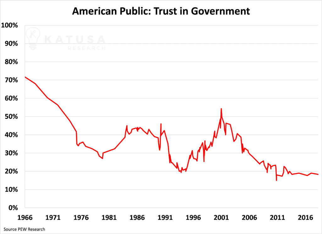American Public Trust in Government