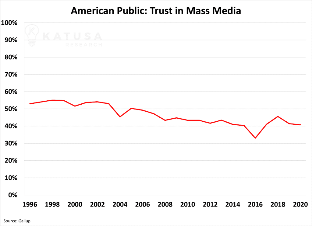 American Public Trust in Mass Media