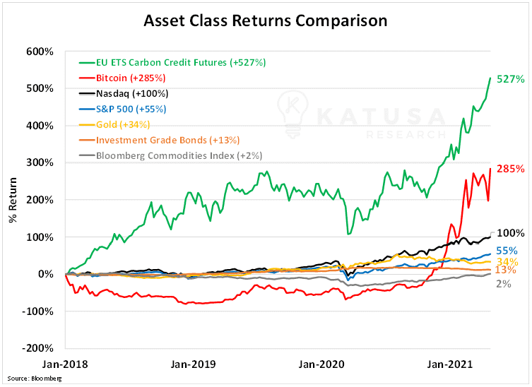 Asset Class Returns Comparison