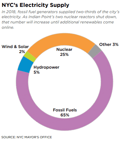 NYC electricity supply