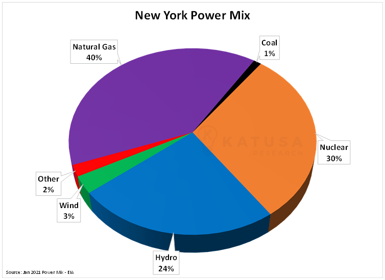 New York Power Mix