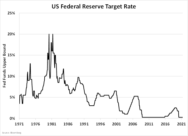 US Federal Reserve Target Rate