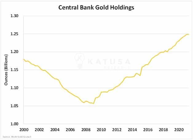 central bank gold holdings