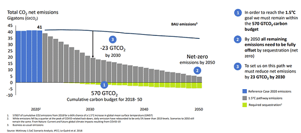 co2 net emissions
