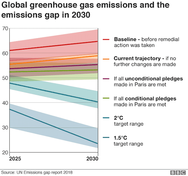 emissions gap in 2030